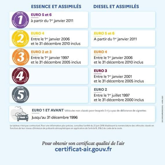 La vignette Crit'Air : quand est-elle obligatoire ? Comment l